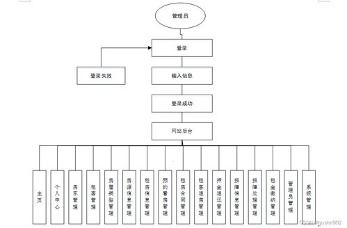 基于SSM的房屋出租管理系统设计与实现